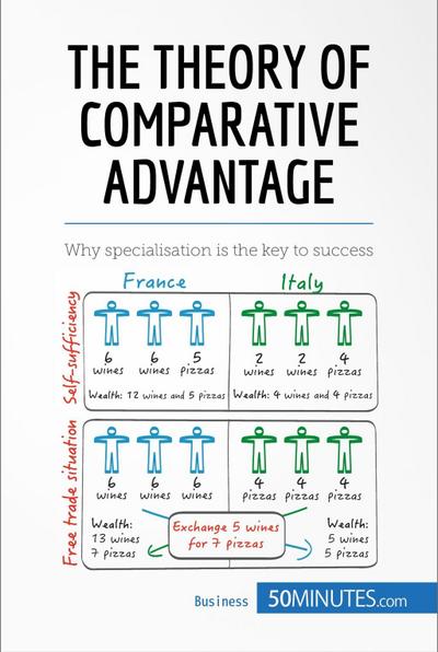 The Theory of Comparative Advantage