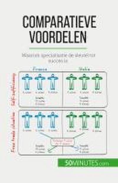 Comparatieve voordelen