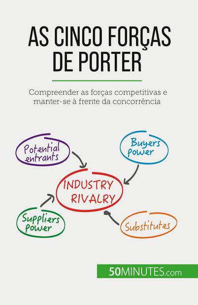 As Cinco Forças de Porter