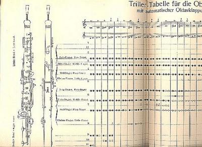 Triller-Tabellefür Oboe mit automatischer Oktavklappe