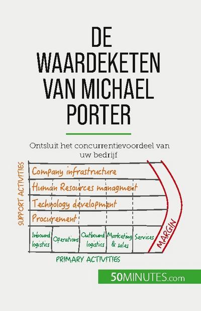 De waardeketen van Michael Porter