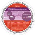 Dänisch ? Unregelmäßige Verben: Wheel ? Dänisch ? Unregelmäßige Verben