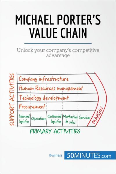 Michael Porter’s Value Chain