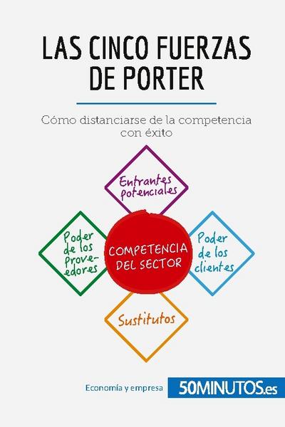 Las cinco fuerzas de Porter