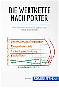 Die Wertkette nach Porter