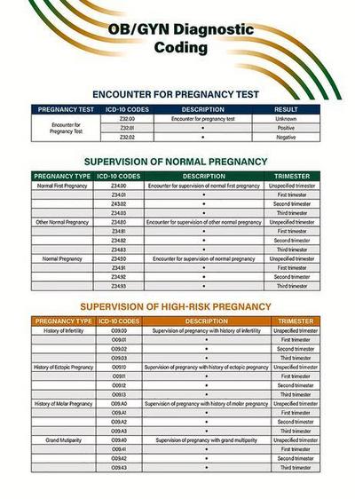 Ob/GYN Diagnostic Coding Quick Reference Guide