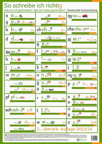 So schreibe ich richtig. Was wird oft geschrieben? Was wird selten geschrieben?
