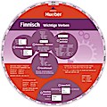 Wheel. Finnisch - Wichtige Verben. Sprachdrehscheibe