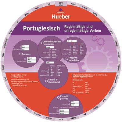 Portugiesisch – Regelmäßige und unregelmäßige Verben: Wheel – Portugiesisch – Regelmäßige und unregelmäßige Verben