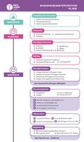 MEDI-LEARN Card: Basiskrisenintervention Klinik