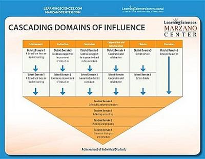 Cascading Domains of Influence
