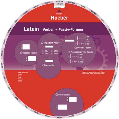 Latein Verben – Passiv-Formen: Wheel – Latein Verben – Passiv-Formen