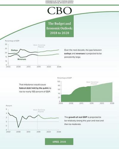 Budget and Economic Outlook 2018 to 2028