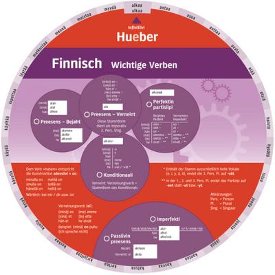 Finnisch – Wichtige Verben: Wheel – Finnisch – Wichtige Verben